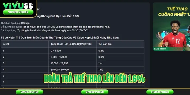 Hoàn trả thể thao lên đến 1.6%